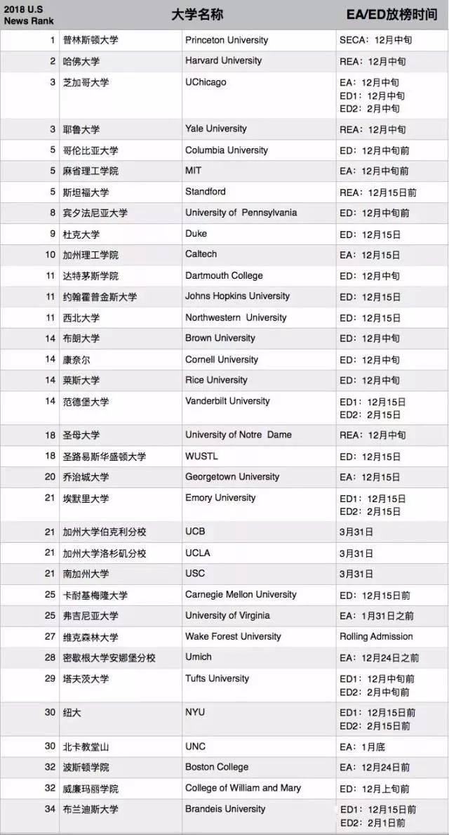 2018年TOP70美国大学EA/ED放榜时间汇总 2018年TOP70美国大学EA/ED放榜时间汇总