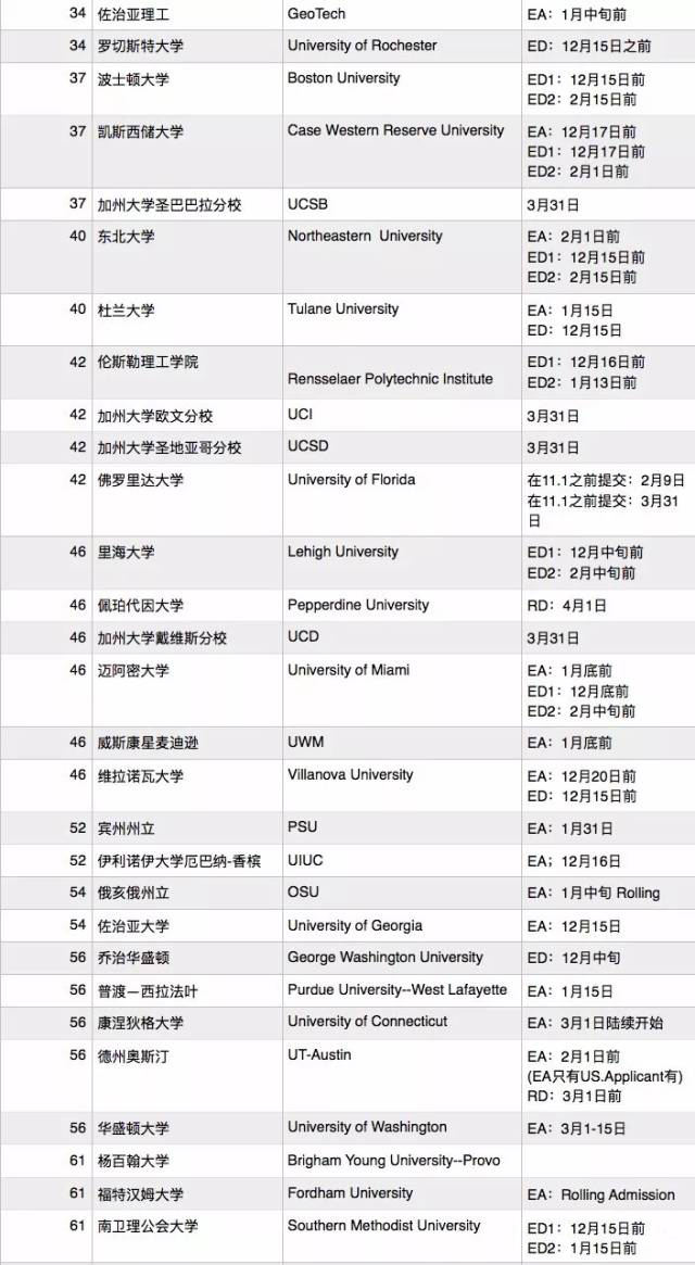 2018年TOP70美国大学EA/ED放榜时间汇总 2018年TOP70美国大学EA/ED放榜时间汇总