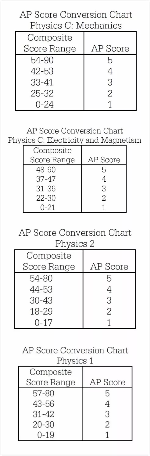 AP物理4门课到底应该怎么选 AP物理4门课到底应该怎么选