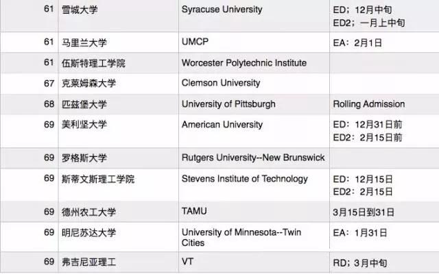2018年TOP70美国大学EA/ED放榜时间汇总 2018年TOP70美国大学EA/ED放榜时间汇总
