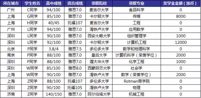 想去加拿大名校读本科?高一就得着手准备! 想去加拿大名校读本科?高一就得着手准备!