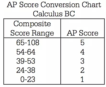【AP干货】AP-Calculus考试介绍 【AP干货】AP-Calculus考试介绍
