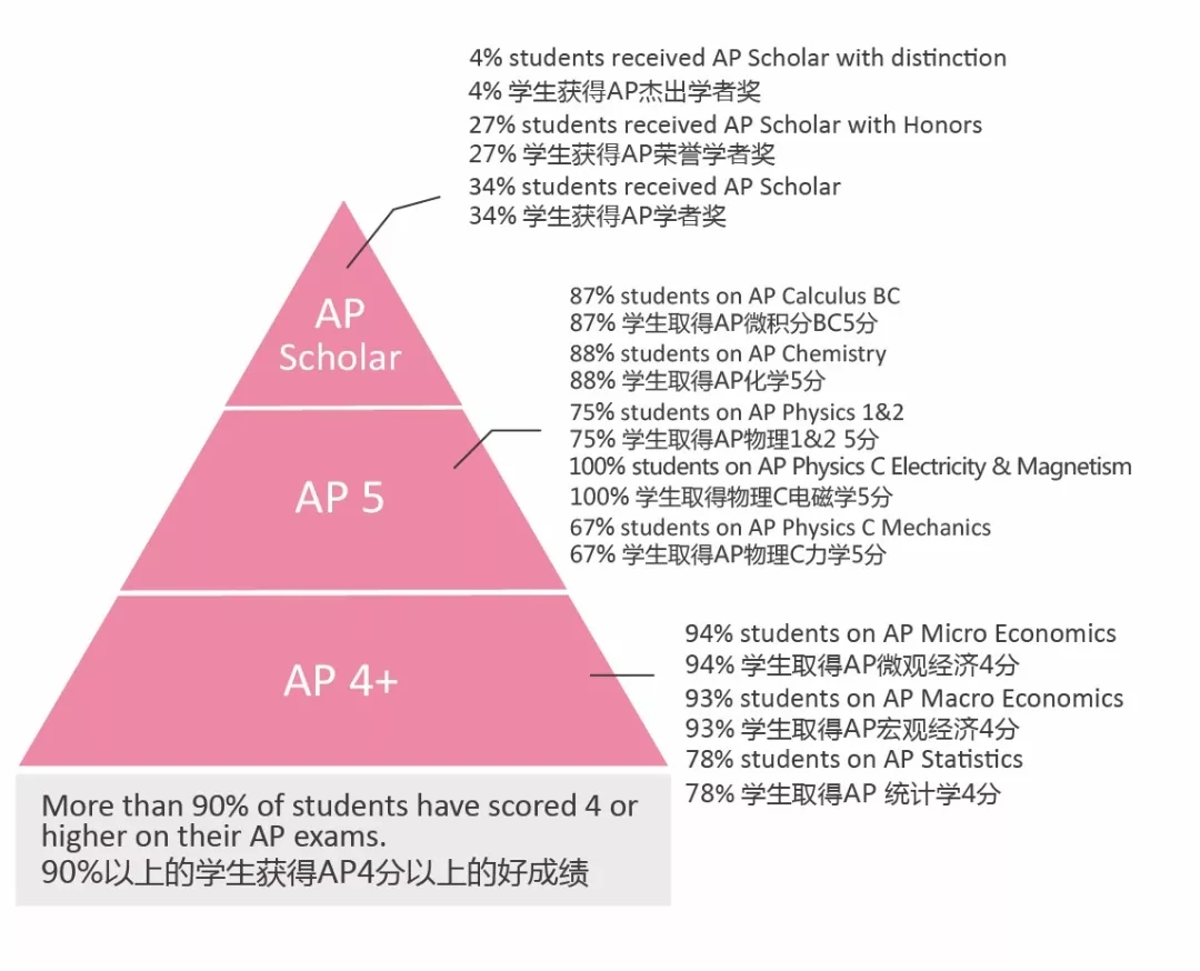 【AP干货】AP-Calculus考试介绍 【AP干货】AP-Calculus考试介绍