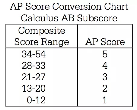 【AP干货】AP-Calculus考试介绍 【AP干货】AP-Calculus考试介绍