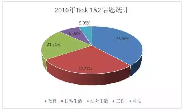 托福口语总结及2018提5分秘籍 托福口语总结及2018提5分秘籍