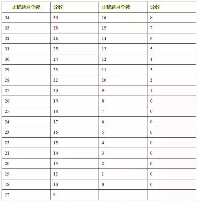 90%学生都不知道的托福听力 写作评分潜规则 90%学生都不知道的托福听力 写作评分潜规则