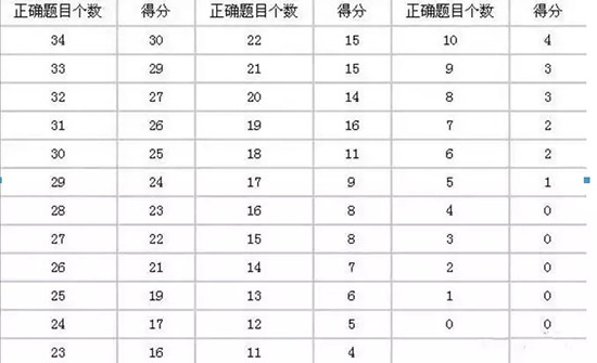 托福听力成绩的三个层次分析,助你一臂之力 托福听力成绩的三个层次分析,助你一臂之力