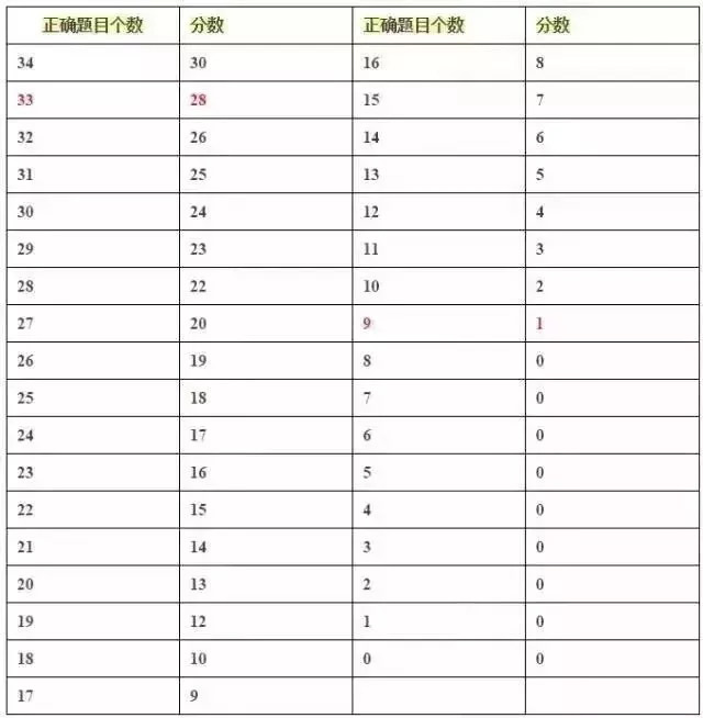 90%留学生都不知道的托福听力、写作评分"潜规则" 90%留学生都不知道的托福听力、写作评分"潜规则"
