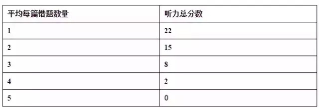 90%留学生都不知道的托福听力、写作评分"潜规则" 90%留学生都不知道的托福听力、写作评分"潜规则"