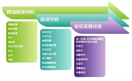 ELA(English Language Arts)全内容赏析第一波 ELA(English Language Arts)全内容赏析第一波
