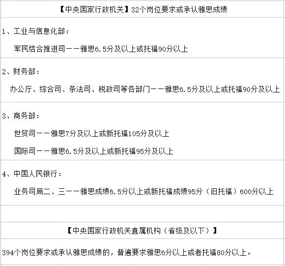 2018国考职位要求承认雅思托福成绩 你准备好了吗 2018国考职位要求承认雅思托福成绩 你准备好了吗