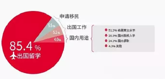 为什么很多人不出国也要考雅思?是因为... 为什么很多人不出国也要考雅思?是因为...