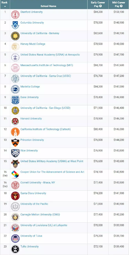 2018最新Payscale毕业生薪资调查结果 2018最新Payscale毕业生薪资调查结果