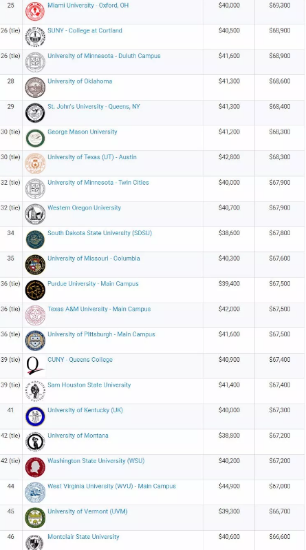 2018最新Payscale毕业生薪资调查结果 2018最新Payscale毕业生薪资调查结果