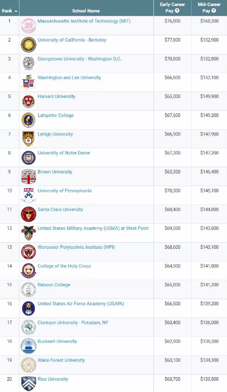 2018最新Payscale毕业生薪资调查结果 2018最新Payscale毕业生薪资调查结果