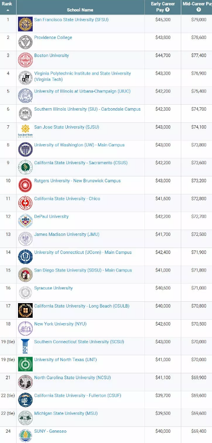 2018最新Payscale毕业生薪资调查结果 2018最新Payscale毕业生薪资调查结果