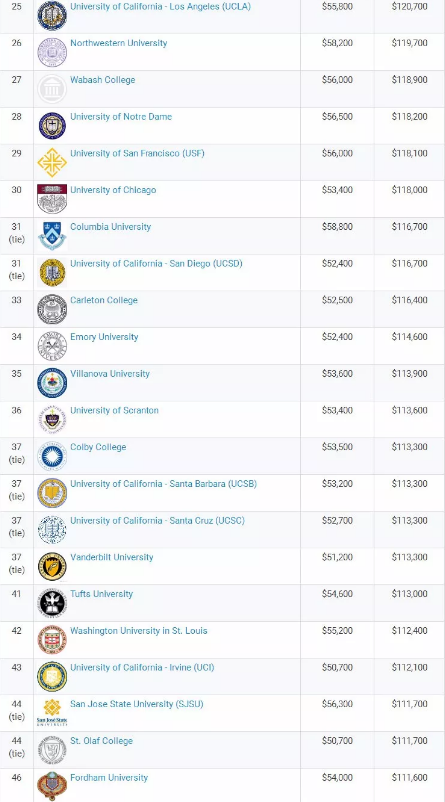 2018最新Payscale毕业生薪资调查结果 2018最新Payscale毕业生薪资调查结果