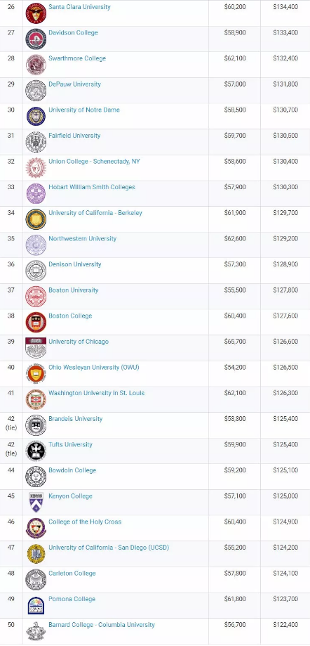 2018最新Payscale毕业生薪资调查结果 2018最新Payscale毕业生薪资调查结果