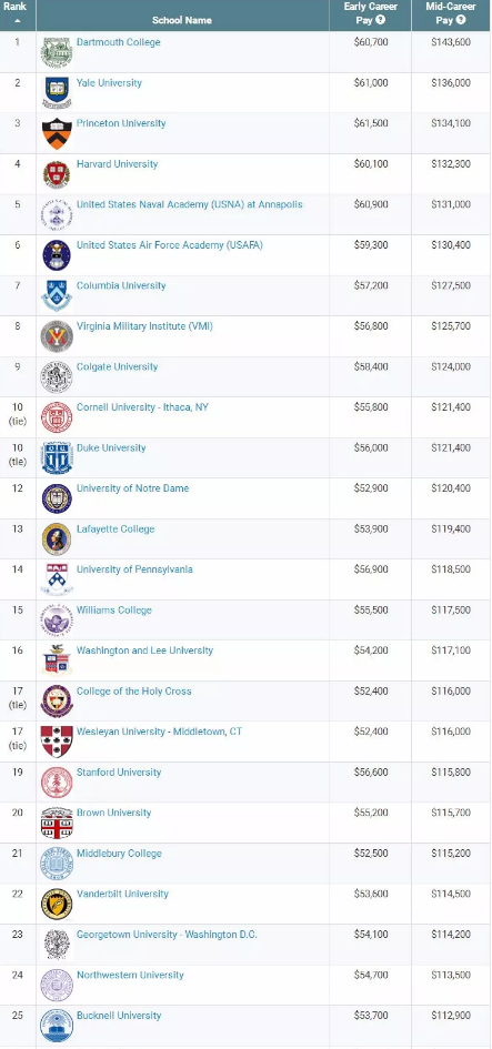 2018最新Payscale毕业生薪资调查结果 2018最新Payscale毕业生薪资调查结果