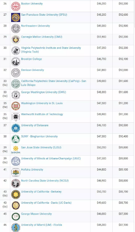 2018最新Payscale毕业生薪资调查结果 2018最新Payscale毕业生薪资调查结果