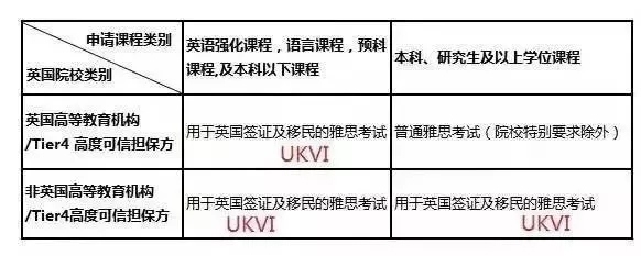 到底要不要考UKVI? 到底要不要考UKVI?