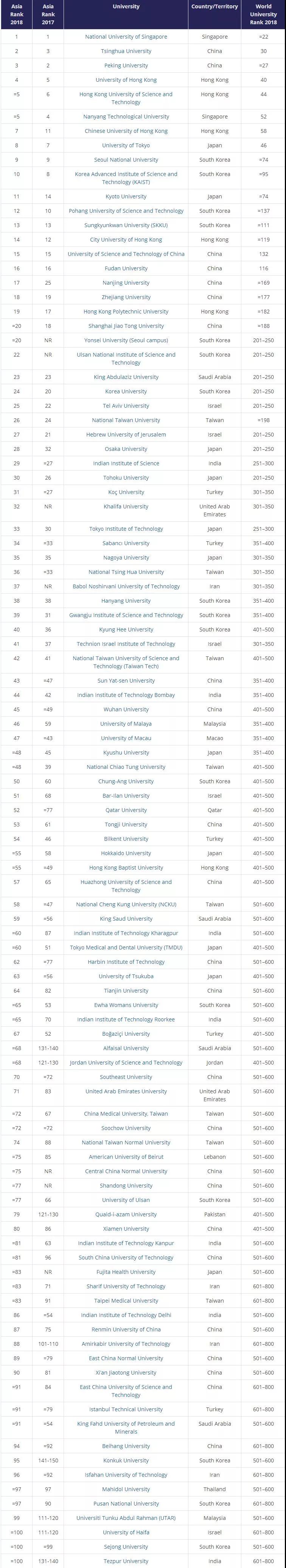 2018年亚洲地区大学排名发布 2018年亚洲地区大学排名发布