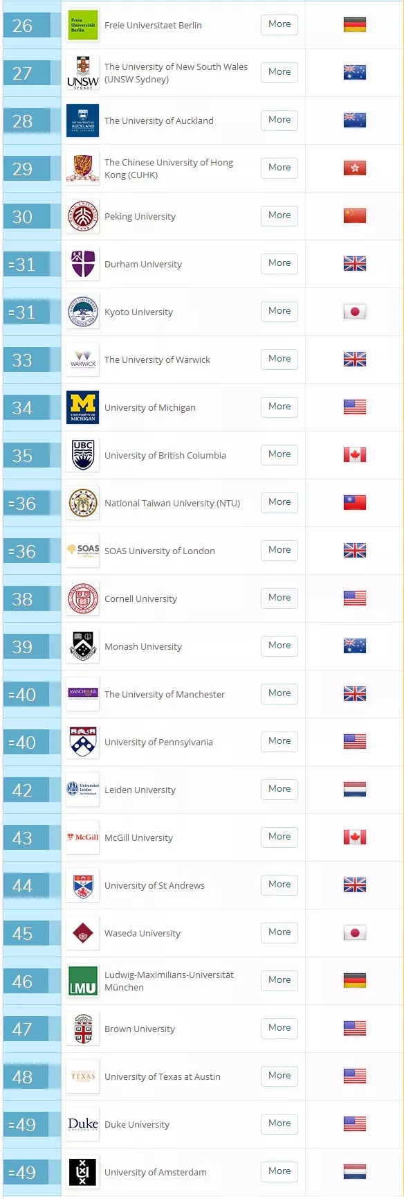 重磅!2018QS世界大学学科排名发布 重磅!2018QS世界大学学科排名发布