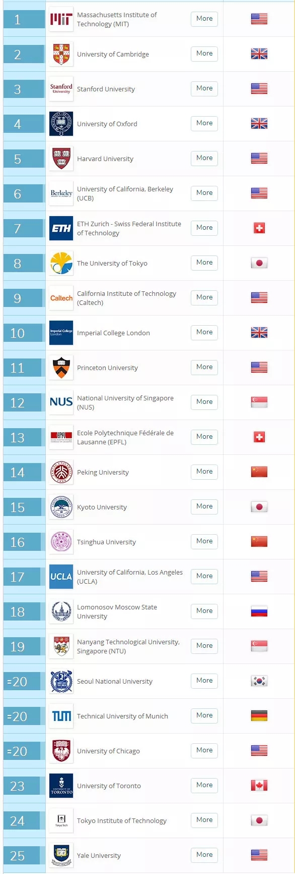 重磅!2018QS世界大学学科排名发布 重磅!2018QS世界大学学科排名发布