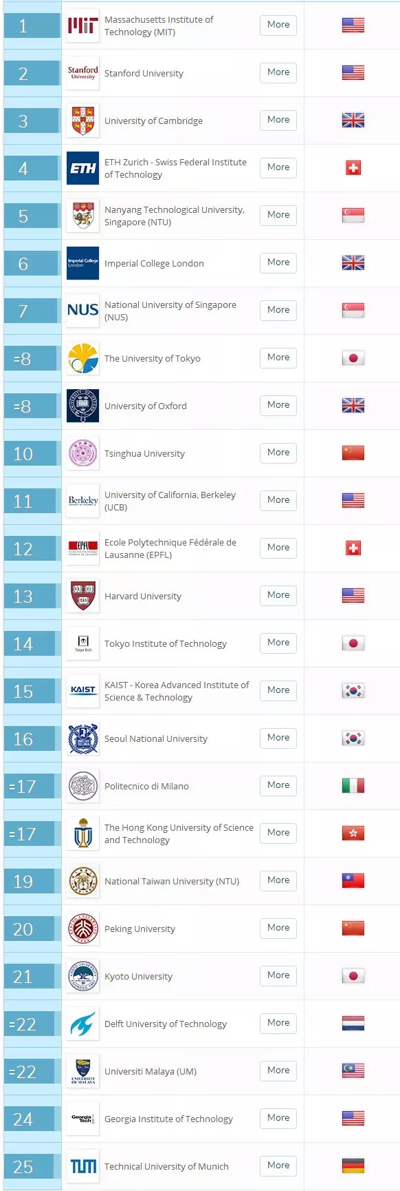 重磅!2018QS世界大学学科排名发布 重磅!2018QS世界大学学科排名发布