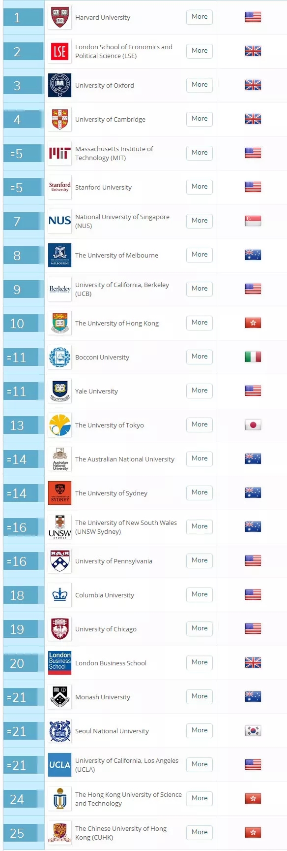 重磅!2018QS世界大学学科排名发布 重磅!2018QS世界大学学科排名发布