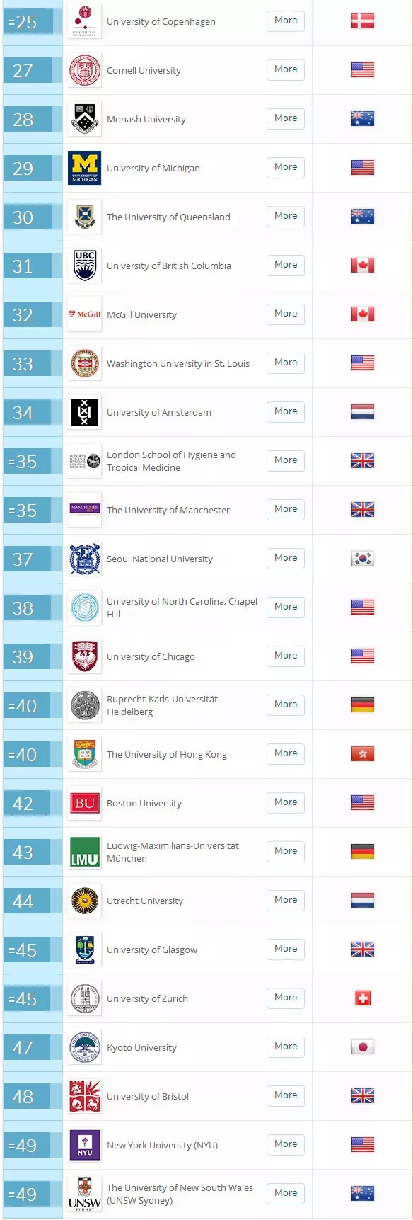 重磅!2018QS世界大学学科排名发布 重磅!2018QS世界大学学科排名发布