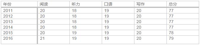 托福阅读成绩 托福阅读成绩