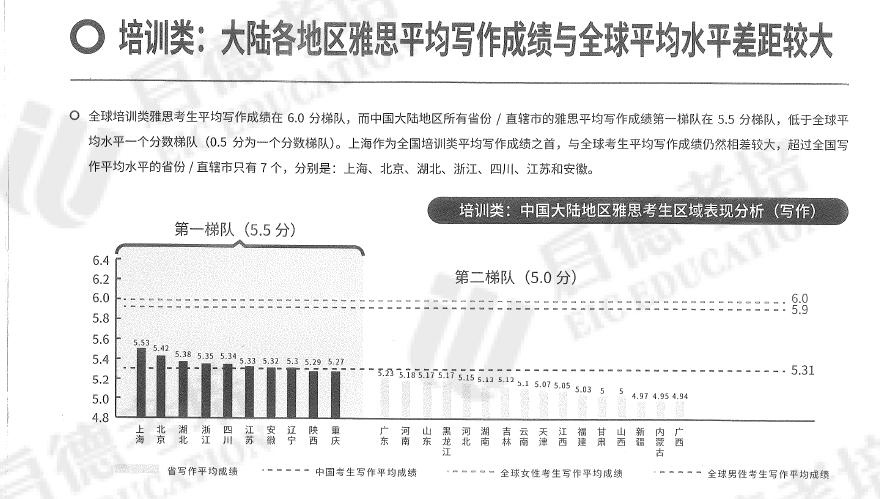 雅思官方统计分数与全国平均分数档差距