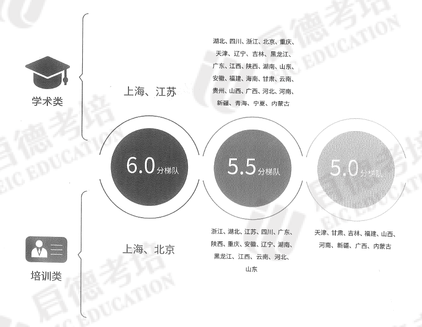 雅思官方统计分数与全国平均分数档差距