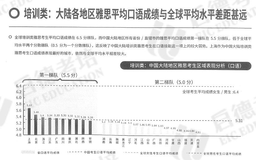 雅思官方统计分数与全国平均分数档差距