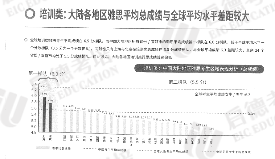 雅思官方统计分数与全国平均分数档差距