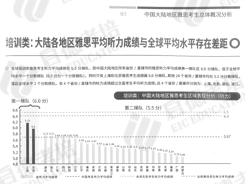 雅思官方统计分数与全国平均分数档差距