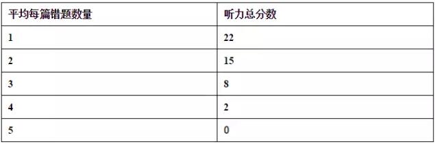 托福听力 托福听力
