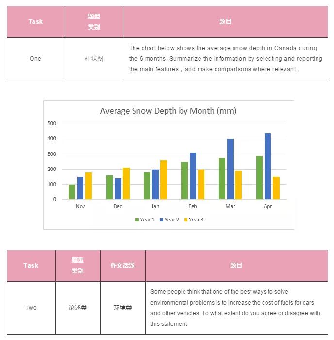 雅思写作 雅思写作