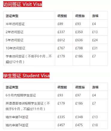 What? 英国签证费用又要涨价! What? 英国签证费用又要涨价!