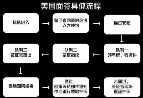 害怕被拒签? 美国签证近100%出签攻略,给你! 害怕被拒签? 美国签证近100%出签攻略,给你!