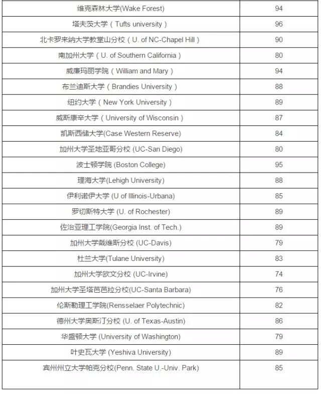 美国大学录取13项评分标准公布 美国大学录取13项评分标准公布