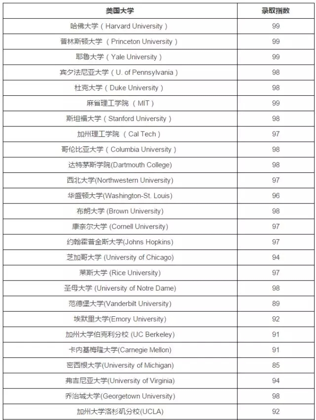 美国大学录取13项评分标准公布 美国大学录取13项评分标准公布