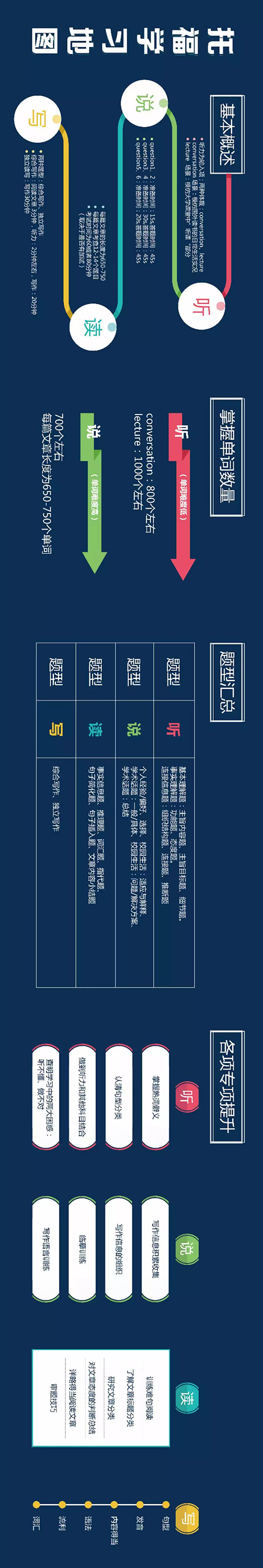 托福学习地图 托福学习地图