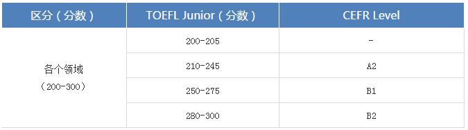 TOEFL Junior考试 TOEFL Junior考试