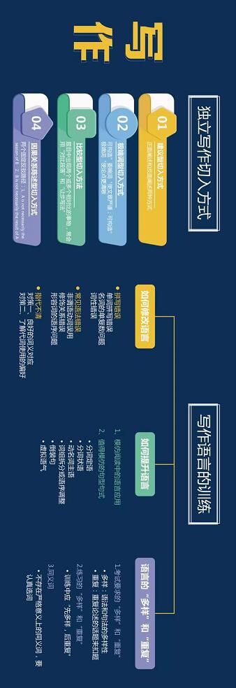 托福学习脑图 托福学习脑图