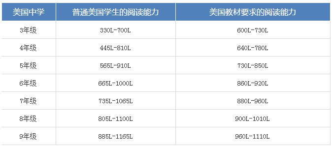 Lexile指数根据阅读能力 Lexile指数根据阅读能力