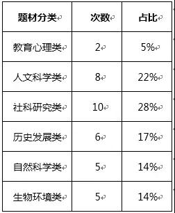 新题发布 阅读第一季度考情分析和备考指导 新题发布 阅读第一季度考情分析和备考指导