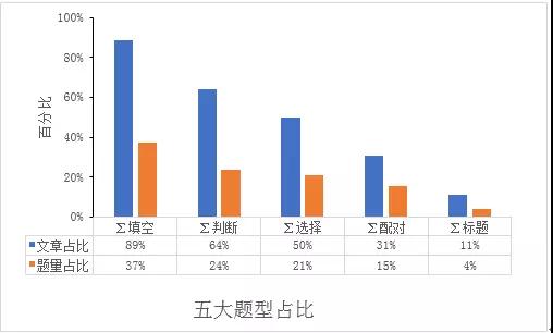 新题发布 阅读第一季度考情分析和备考指导 新题发布 阅读第一季度考情分析和备考指导