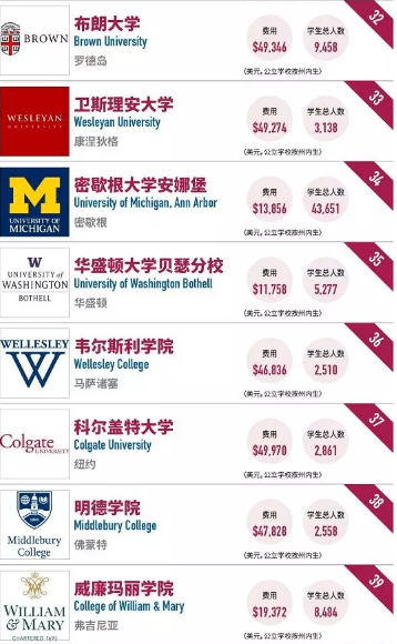 2018福布斯最具价值美国大学排名:这所大学远超哈佛,排名第一! 2018福布斯最具价值美国大学排名:这所大学远超哈佛,排名第一!